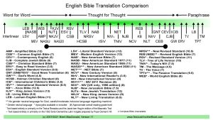 Bible Translation Spectrum